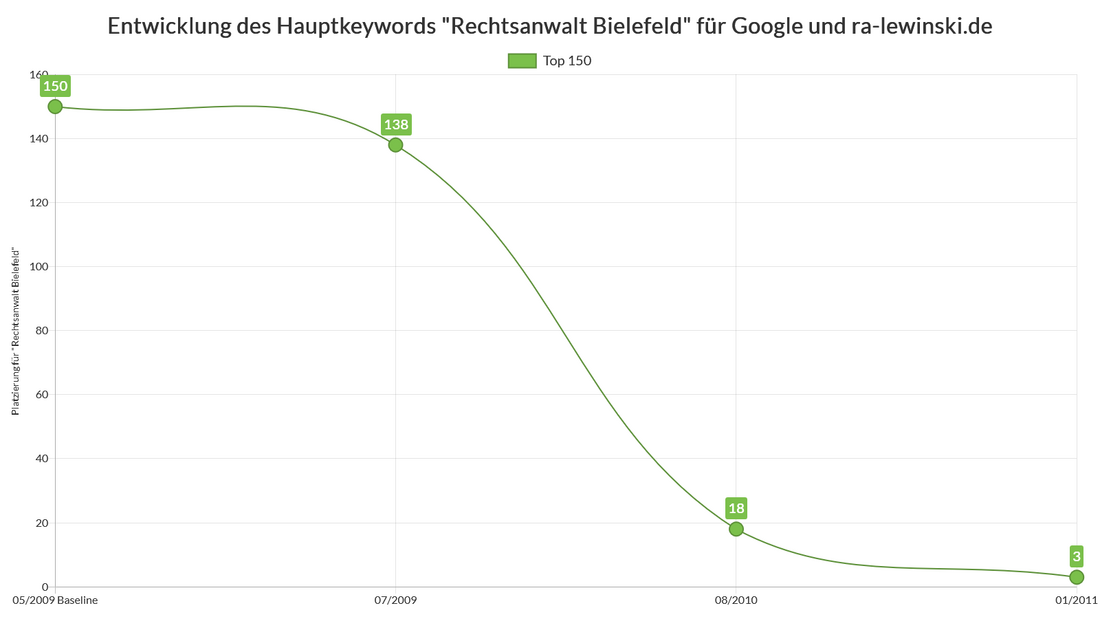 Hauptkeyword Entwicklung für Rechtsanwalt Bielefeld als Liniendiagramm