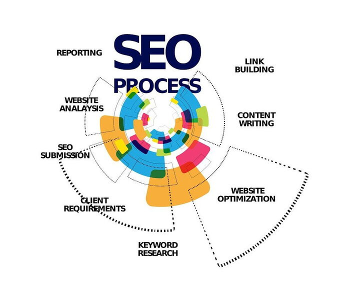 SEO Betreuung: Grafik mit SEO-Bereichen Content, Keyword-Recherche, Websiteanalyse